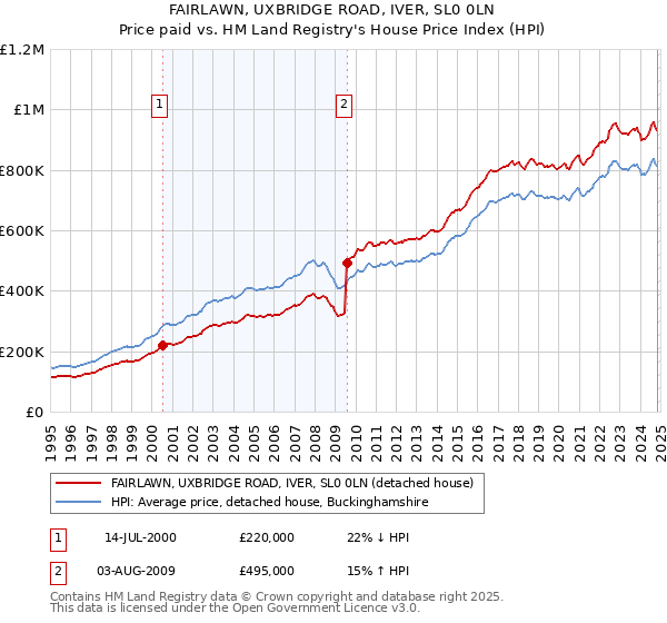 FAIRLAWN, UXBRIDGE ROAD, IVER, SL0 0LN: Price paid vs HM Land Registry's House Price Index