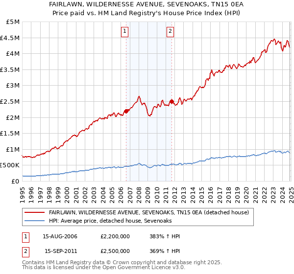 FAIRLAWN, WILDERNESSE AVENUE, SEVENOAKS, TN15 0EA: Price paid vs HM Land Registry's House Price Index