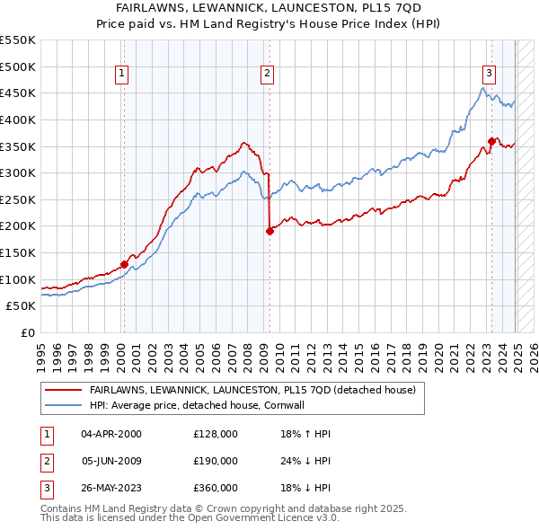 FAIRLAWNS, LEWANNICK, LAUNCESTON, PL15 7QD: Price paid vs HM Land Registry's House Price Index