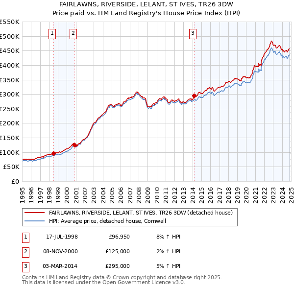 FAIRLAWNS, RIVERSIDE, LELANT, ST IVES, TR26 3DW: Price paid vs HM Land Registry's House Price Index