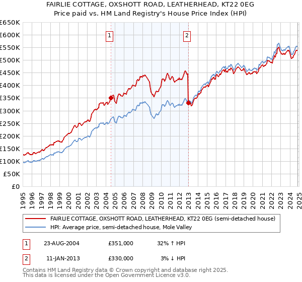 FAIRLIE COTTAGE, OXSHOTT ROAD, LEATHERHEAD, KT22 0EG: Price paid vs HM Land Registry's House Price Index