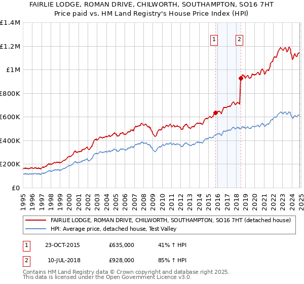 FAIRLIE LODGE, ROMAN DRIVE, CHILWORTH, SOUTHAMPTON, SO16 7HT: Price paid vs HM Land Registry's House Price Index