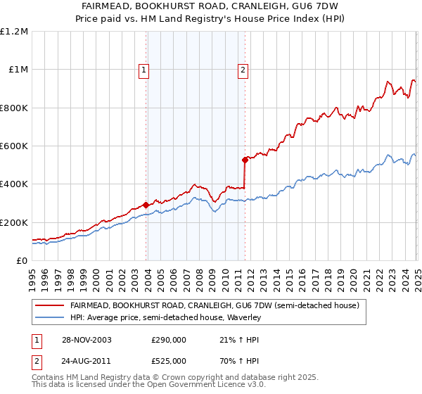 FAIRMEAD, BOOKHURST ROAD, CRANLEIGH, GU6 7DW: Price paid vs HM Land Registry's House Price Index