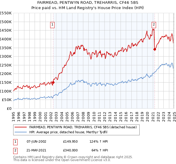 FAIRMEAD, PENTWYN ROAD, TREHARRIS, CF46 5BS: Price paid vs HM Land Registry's House Price Index