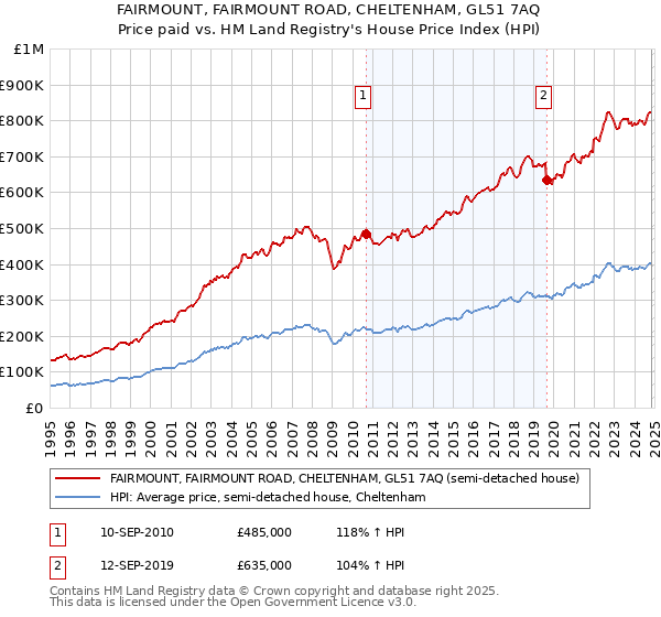 FAIRMOUNT, FAIRMOUNT ROAD, CHELTENHAM, GL51 7AQ: Price paid vs HM Land Registry's House Price Index