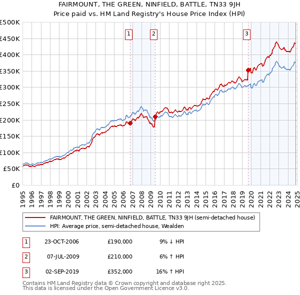 FAIRMOUNT, THE GREEN, NINFIELD, BATTLE, TN33 9JH: Price paid vs HM Land Registry's House Price Index