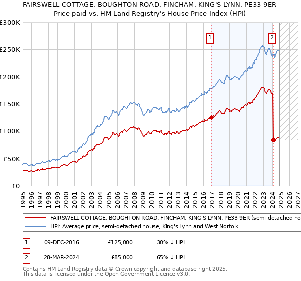 FAIRSWELL COTTAGE, BOUGHTON ROAD, FINCHAM, KING'S LYNN, PE33 9ER: Price paid vs HM Land Registry's House Price Index