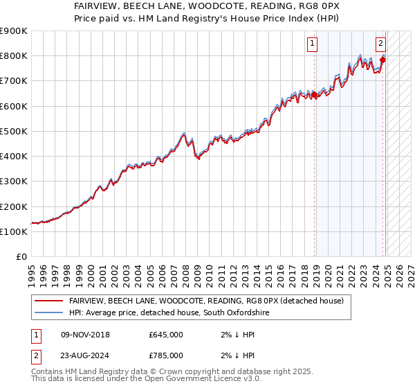 FAIRVIEW, BEECH LANE, WOODCOTE, READING, RG8 0PX: Price paid vs HM Land Registry's House Price Index