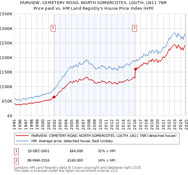 FAIRVIEW, CEMETERY ROAD, NORTH SOMERCOTES, LOUTH, LN11 7NR: Price paid vs HM Land Registry's House Price Index