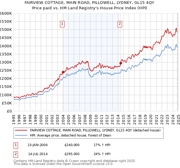 FAIRVIEW COTTAGE, MAIN ROAD, PILLOWELL, LYDNEY, GL15 4QY: Price paid vs HM Land Registry's House Price Index