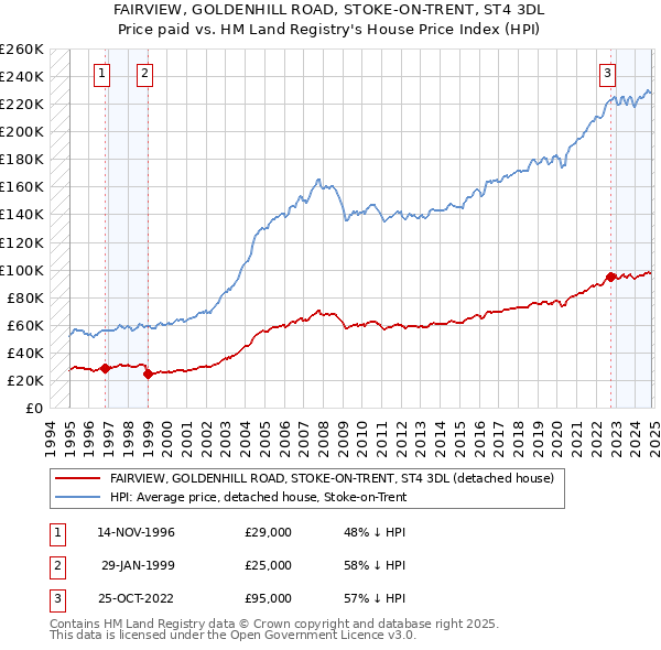 FAIRVIEW, GOLDENHILL ROAD, STOKE-ON-TRENT, ST4 3DL: Price paid vs HM Land Registry's House Price Index