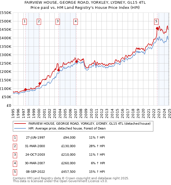 FAIRVIEW HOUSE, GEORGE ROAD, YORKLEY, LYDNEY, GL15 4TL: Price paid vs HM Land Registry's House Price Index