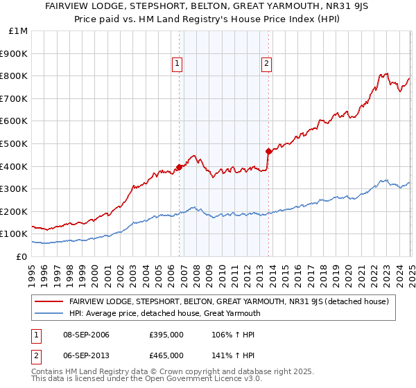 FAIRVIEW LODGE, STEPSHORT, BELTON, GREAT YARMOUTH, NR31 9JS: Price paid vs HM Land Registry's House Price Index