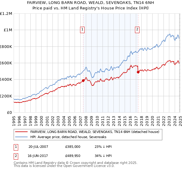 FAIRVIEW, LONG BARN ROAD, WEALD, SEVENOAKS, TN14 6NH: Price paid vs HM Land Registry's House Price Index