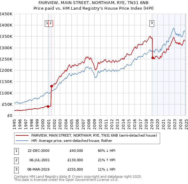 FAIRVIEW, MAIN STREET, NORTHIAM, RYE, TN31 6NB: Price paid vs HM Land Registry's House Price Index