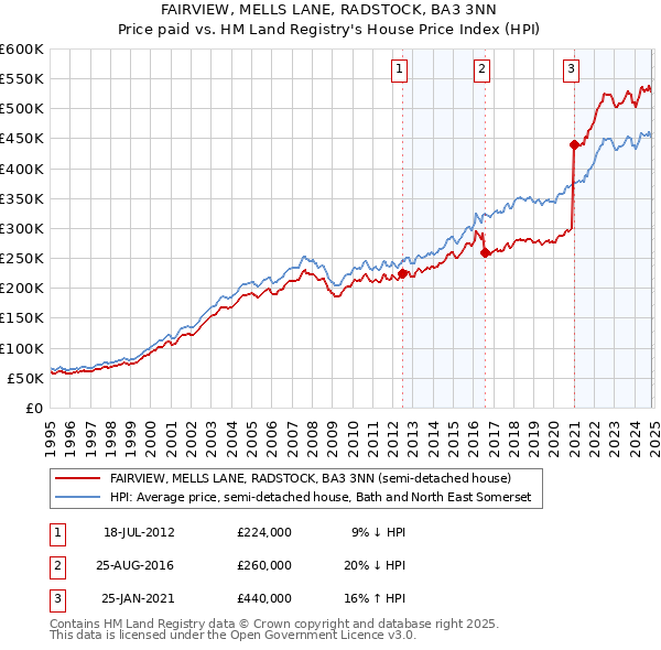 FAIRVIEW, MELLS LANE, RADSTOCK, BA3 3NN: Price paid vs HM Land Registry's House Price Index