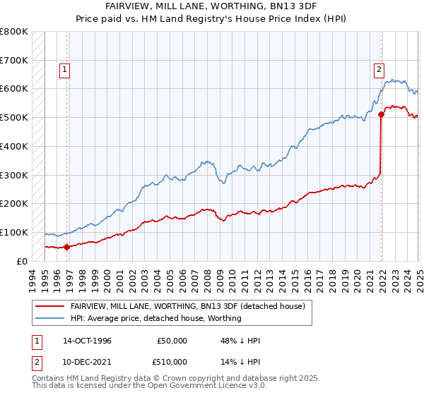 FAIRVIEW, MILL LANE, WORTHING, BN13 3DF: Price paid vs HM Land Registry's House Price Index