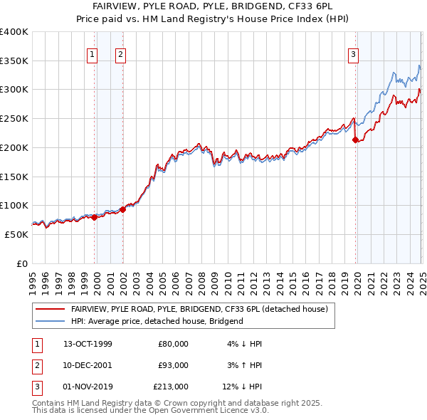 FAIRVIEW, PYLE ROAD, PYLE, BRIDGEND, CF33 6PL: Price paid vs HM Land Registry's House Price Index