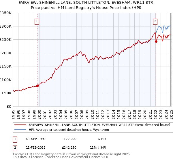 FAIRVIEW, SHINEHILL LANE, SOUTH LITTLETON, EVESHAM, WR11 8TR: Price paid vs HM Land Registry's House Price Index