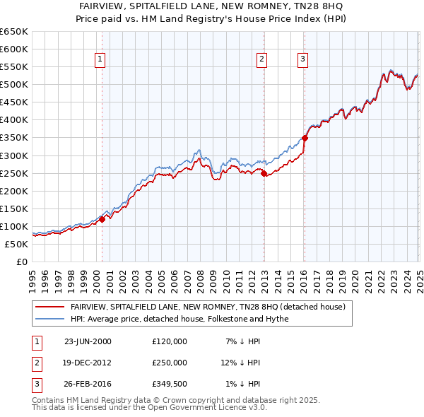 FAIRVIEW, SPITALFIELD LANE, NEW ROMNEY, TN28 8HQ: Price paid vs HM Land Registry's House Price Index