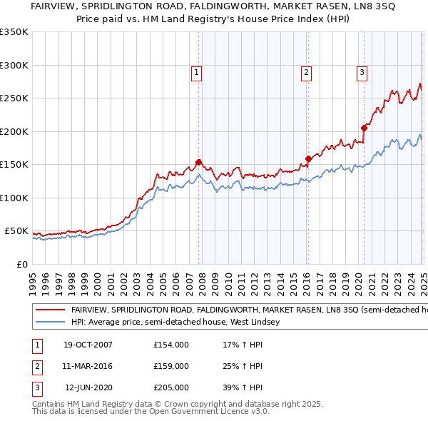 FAIRVIEW, SPRIDLINGTON ROAD, FALDINGWORTH, MARKET RASEN, LN8 3SQ: Price paid vs HM Land Registry's House Price Index