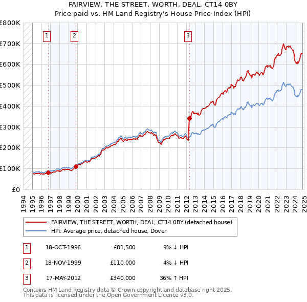 FAIRVIEW, THE STREET, WORTH, DEAL, CT14 0BY: Price paid vs HM Land Registry's House Price Index