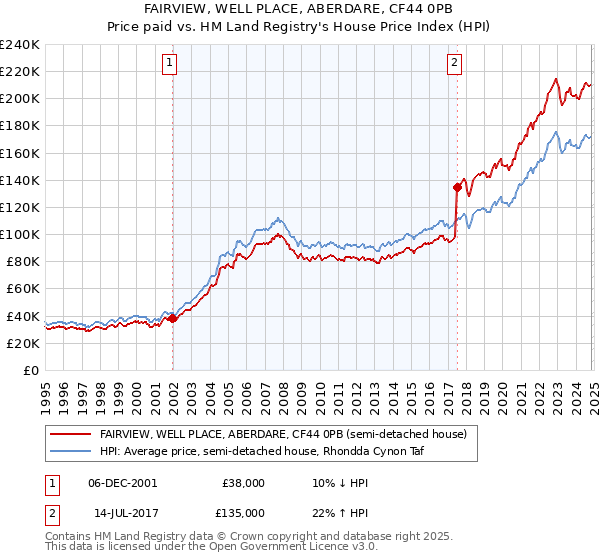 FAIRVIEW, WELL PLACE, ABERDARE, CF44 0PB: Price paid vs HM Land Registry's House Price Index