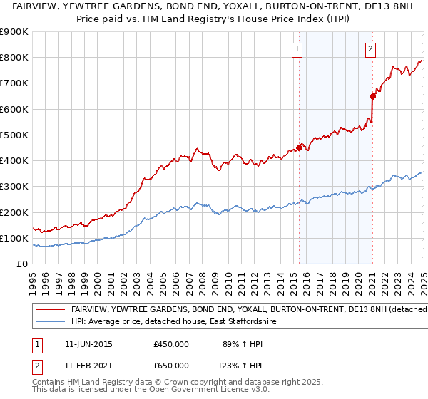 FAIRVIEW, YEWTREE GARDENS, BOND END, YOXALL, BURTON-ON-TRENT, DE13 8NH: Price paid vs HM Land Registry's House Price Index