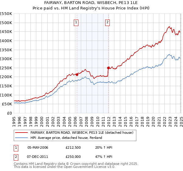 FAIRWAY, BARTON ROAD, WISBECH, PE13 1LE: Price paid vs HM Land Registry's House Price Index