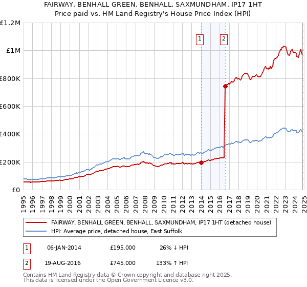 FAIRWAY, BENHALL GREEN, BENHALL, SAXMUNDHAM, IP17 1HT: Price paid vs HM Land Registry's House Price Index