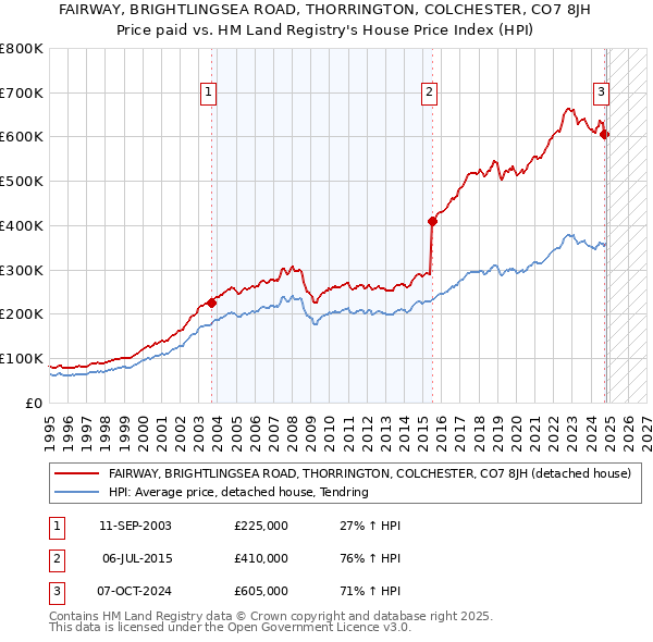 FAIRWAY, BRIGHTLINGSEA ROAD, THORRINGTON, COLCHESTER, CO7 8JH: Price paid vs HM Land Registry's House Price Index