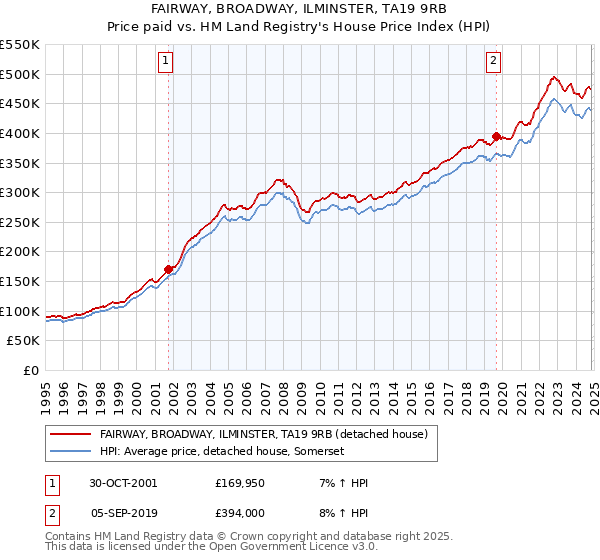 FAIRWAY, BROADWAY, ILMINSTER, TA19 9RB: Price paid vs HM Land Registry's House Price Index