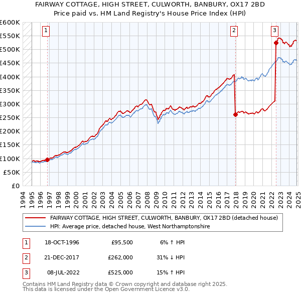 FAIRWAY COTTAGE, HIGH STREET, CULWORTH, BANBURY, OX17 2BD: Price paid vs HM Land Registry's House Price Index