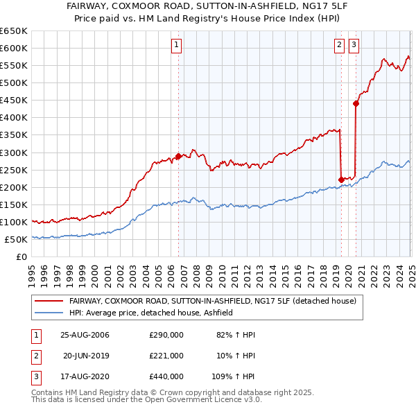 FAIRWAY, COXMOOR ROAD, SUTTON-IN-ASHFIELD, NG17 5LF: Price paid vs HM Land Registry's House Price Index