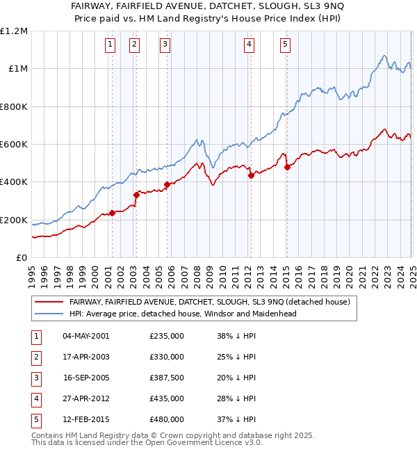 FAIRWAY, FAIRFIELD AVENUE, DATCHET, SLOUGH, SL3 9NQ: Price paid vs HM Land Registry's House Price Index