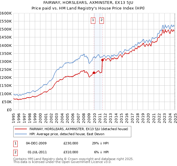 FAIRWAY, HORSLEARS, AXMINSTER, EX13 5JU: Price paid vs HM Land Registry's House Price Index