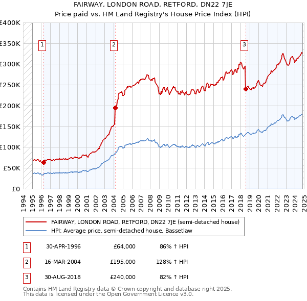 FAIRWAY, LONDON ROAD, RETFORD, DN22 7JE: Price paid vs HM Land Registry's House Price Index