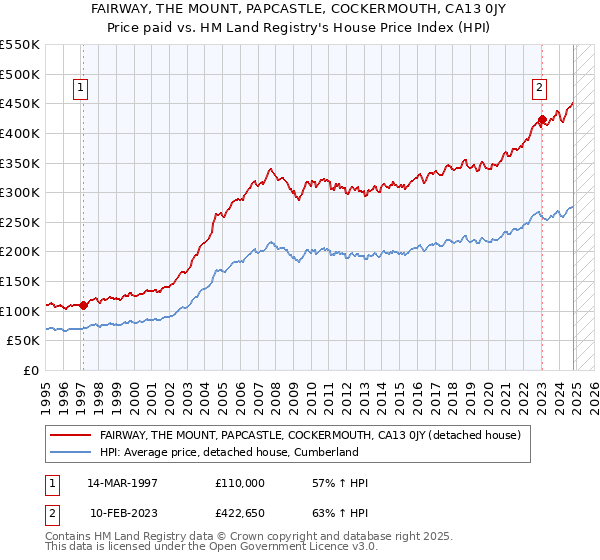 FAIRWAY, THE MOUNT, PAPCASTLE, COCKERMOUTH, CA13 0JY: Price paid vs HM Land Registry's House Price Index