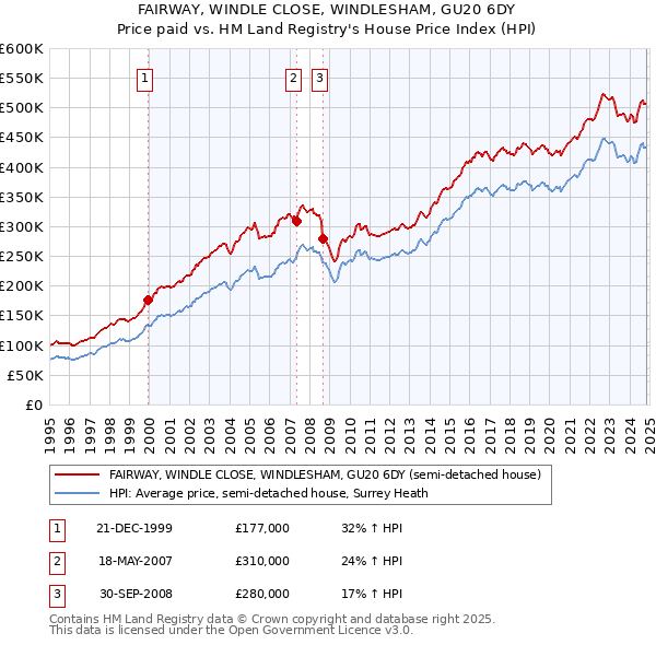 FAIRWAY, WINDLE CLOSE, WINDLESHAM, GU20 6DY: Price paid vs HM Land Registry's House Price Index