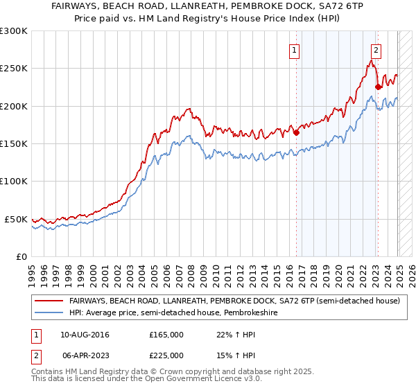 FAIRWAYS, BEACH ROAD, LLANREATH, PEMBROKE DOCK, SA72 6TP: Price paid vs HM Land Registry's House Price Index