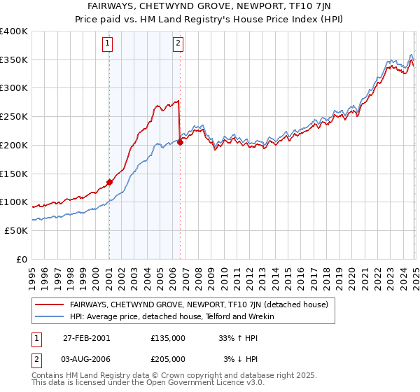 FAIRWAYS, CHETWYND GROVE, NEWPORT, TF10 7JN: Price paid vs HM Land Registry's House Price Index