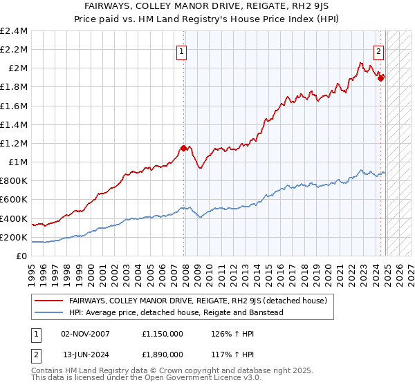 FAIRWAYS, COLLEY MANOR DRIVE, REIGATE, RH2 9JS: Price paid vs HM Land Registry's House Price Index