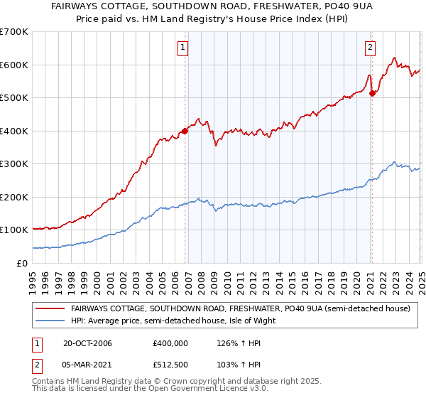 FAIRWAYS COTTAGE, SOUTHDOWN ROAD, FRESHWATER, PO40 9UA: Price paid vs HM Land Registry's House Price Index