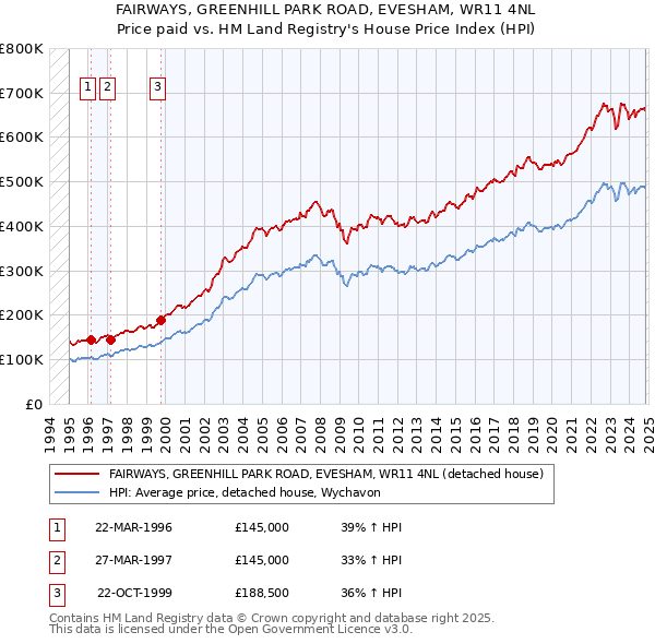 FAIRWAYS, GREENHILL PARK ROAD, EVESHAM, WR11 4NL: Price paid vs HM Land Registry's House Price Index