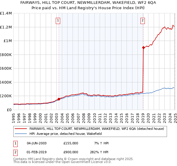 FAIRWAYS, HILL TOP COURT, NEWMILLERDAM, WAKEFIELD, WF2 6QA: Price paid vs HM Land Registry's House Price Index