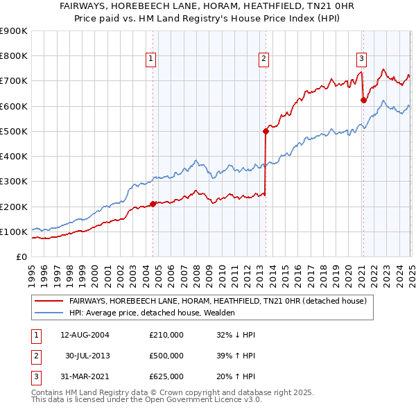 FAIRWAYS, HOREBEECH LANE, HORAM, HEATHFIELD, TN21 0HR: Price paid vs HM Land Registry's House Price Index