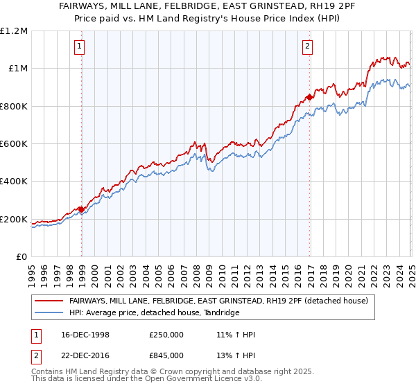 FAIRWAYS, MILL LANE, FELBRIDGE, EAST GRINSTEAD, RH19 2PF: Price paid vs HM Land Registry's House Price Index