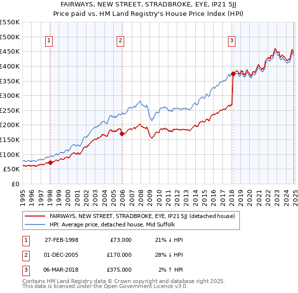 FAIRWAYS, NEW STREET, STRADBROKE, EYE, IP21 5JJ: Price paid vs HM Land Registry's House Price Index