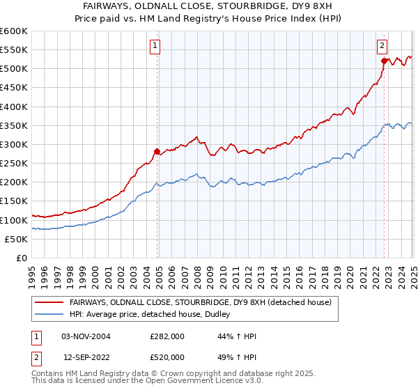 FAIRWAYS, OLDNALL CLOSE, STOURBRIDGE, DY9 8XH: Price paid vs HM Land Registry's House Price Index