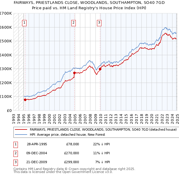 FAIRWAYS, PRIESTLANDS CLOSE, WOODLANDS, SOUTHAMPTON, SO40 7GD: Price paid vs HM Land Registry's House Price Index